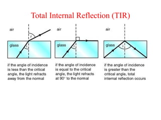 Total Internal Reflection (TIR)
 