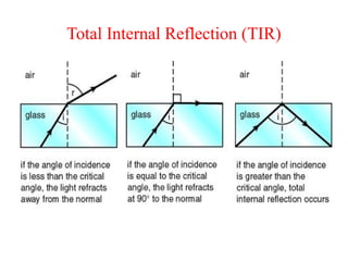 Total Internal Reflection (TIR)
 