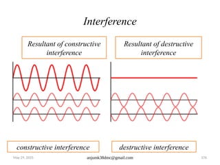 May 29, 2025 anjumk38dmc@gmail.com 176
Interference
Resultant of constructive
interference
Resultant of destructive
interference
constructive interference destructive interference
 