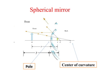 Spherical mirror
Pole Center of curvature
 
