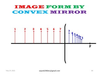 May 29, 2025 anjumk38dmc@gmail.com 84
IMAGE FORM BY
CONVEX MIRROR
 