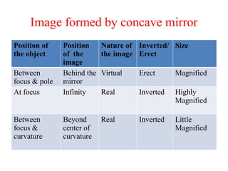 Image formed by concave mirror
Position of
the object
Position
of the
image
Nature of
the image
Inverted/
Erect
Size
Between
focus & pole
Behind the
mirror
Virtual Erect Magnified
At focus Infinity Real Inverted Highly
Magnified
Between
focus &
curvature
Beyond
center of
curvature
Real Inverted Little
Magnified
 