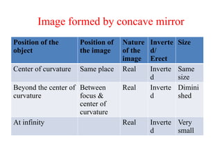 Image formed by concave mirror
Position of the
object
Position of
the image
Nature
of the
image
Inverte
d/
Erect
Size
Center of curvature Same place Real Inverte
d
Same
size
Beyond the center of
curvature
Between
focus &
center of
curvature
Real Inverte
d
Dimini
shed
At infinity Real Inverte
d
Very
small
 