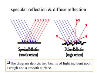 specular reflection & diffuse reflection
The diagram depicts two beams of light incident upon
a rough and a smooth surface.
 
