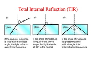 Total Internal Reflection (TIR)
 