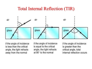 Total Internal Reflection (TIR)
 