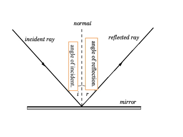 Optics basics concepts | PPTX | 3-D Graphics | Computer Software and ...