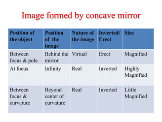 Image formed by concave mirror
Position of
the object
Position
of the
image
Nature of
the image
Inverted/
Erect
Size
Between
focus & pole
Behind the
mirror
Virtual Erect Magnified
At focus Infinity Real Inverted Highly
Magnified
Between
focus &
curvature
Beyond
center of
curvature
Real Inverted Little
Magnified
 