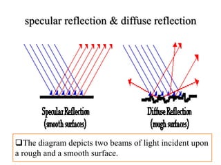specular reflection & diffuse reflection
The diagram depicts two beams of light incident upon
a rough and a smooth surface.
 