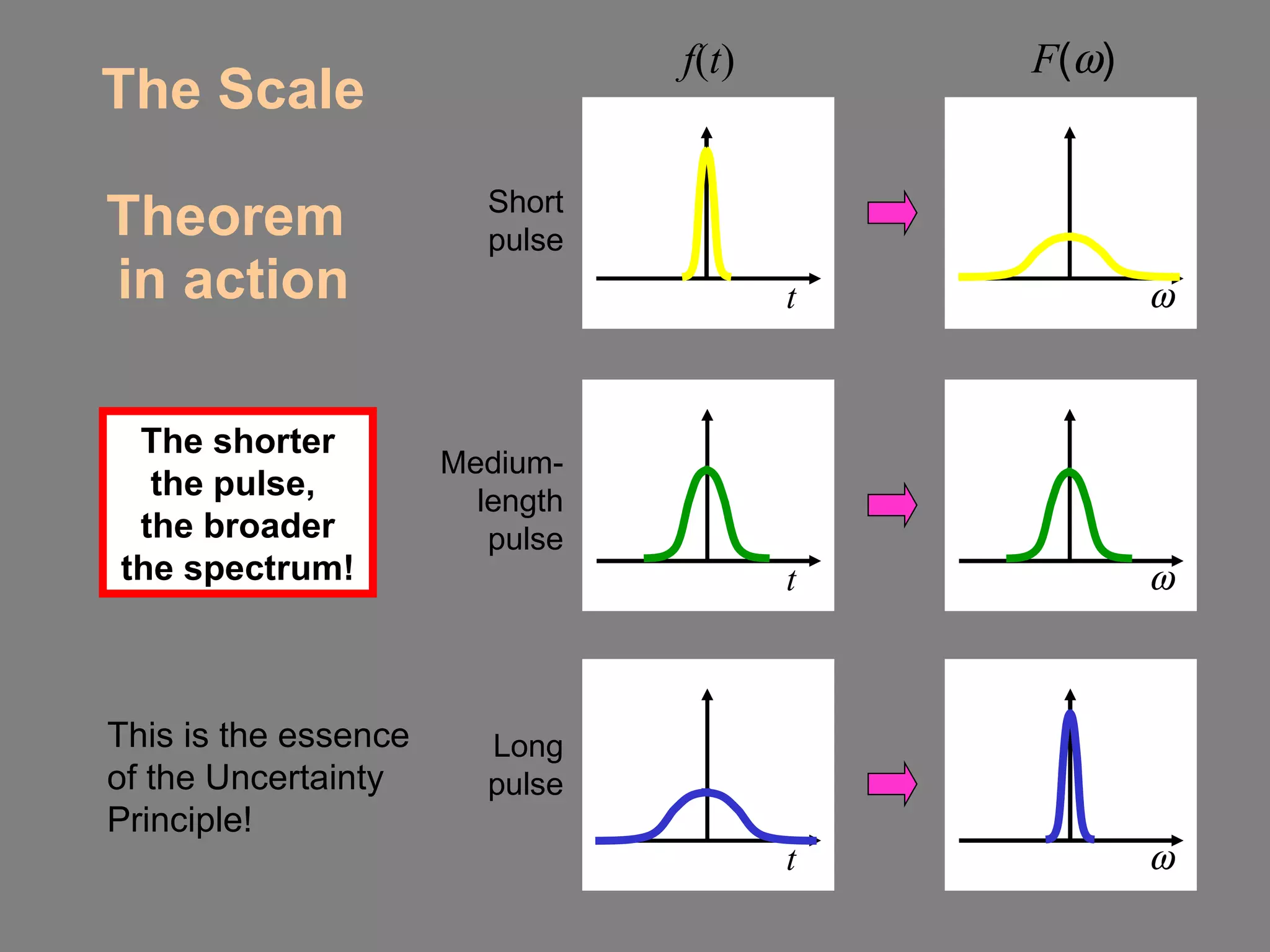 The Scale  Theorem  in action f ( t ) F (  ) Short pulse Medium- length pulse Long pulse The shorter the pulse,  the broader the spectrum! This is the essence of the Uncertainty Principle! t t   t  
