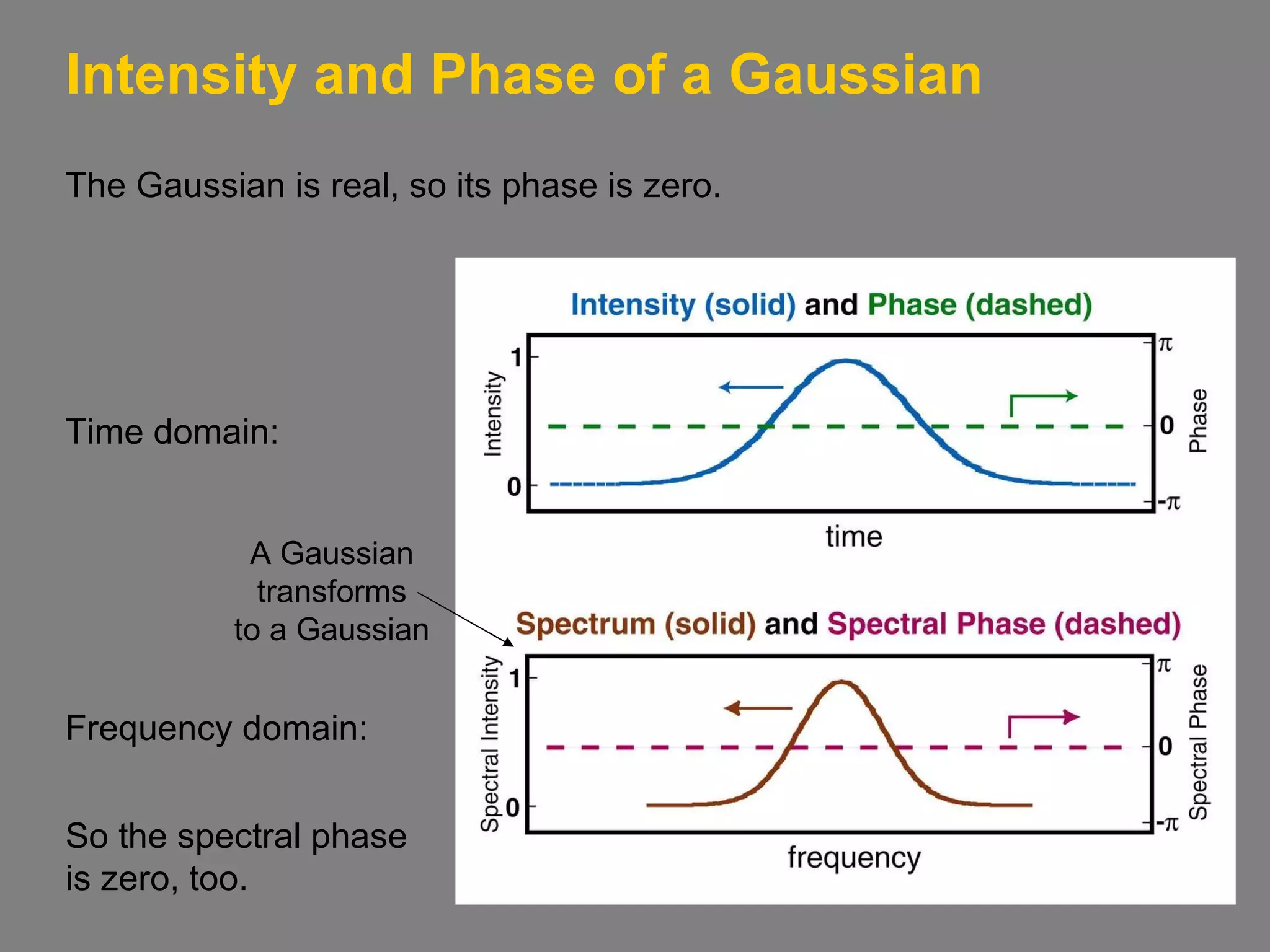 Intensity and Phase of a Gaussian The Gaussian is real, so its phase is zero. Time domain: Frequency domain: So the spectral phase is zero, too. A Gaussian transforms to a Gaussian 