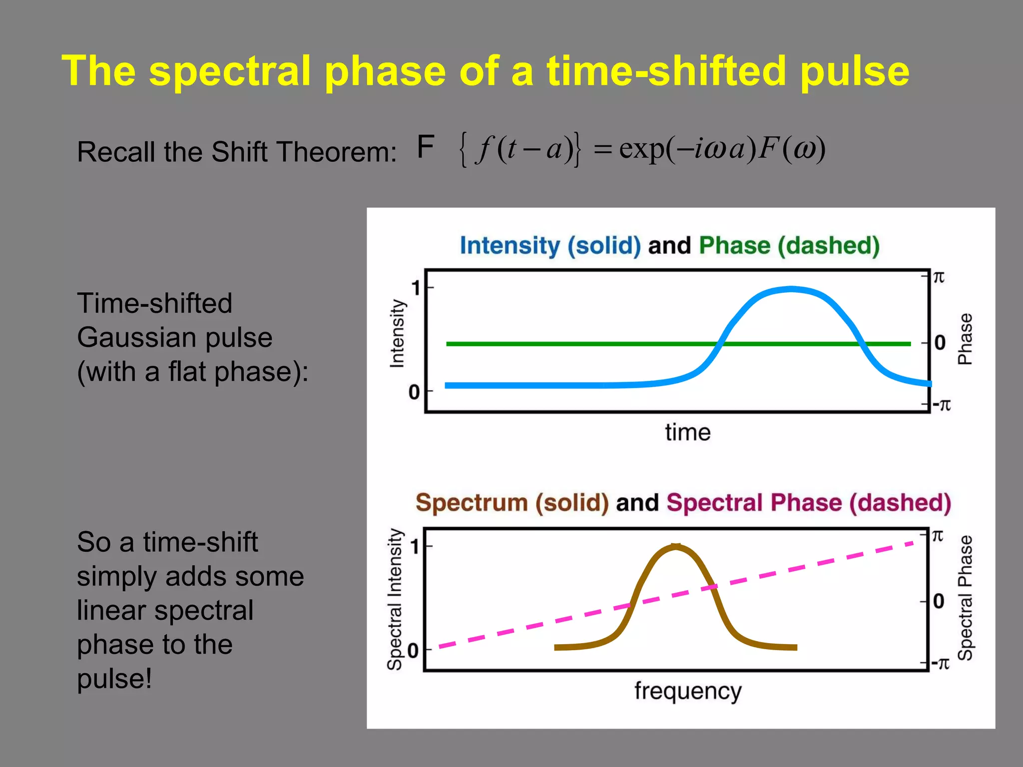 The spectral phase of a time-shifted pulse Recall the Shift Theorem: So a time-shift simply adds some linear spectral phase to the pulse! Time-shifted Gaussian pulse (with a flat phase): 