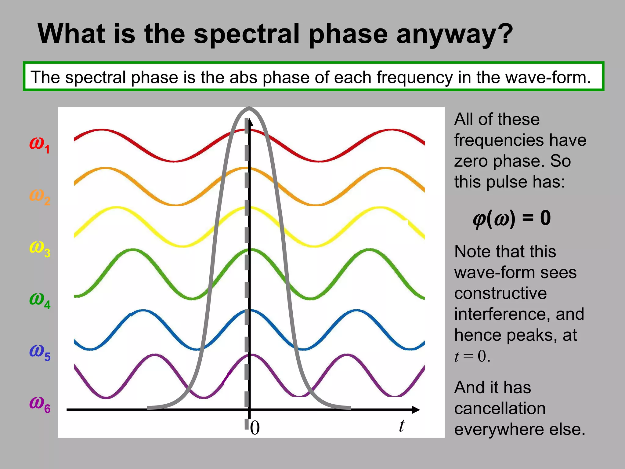 What is the spectral phase anyway? The spectral phase is the abs phase of each frequency in the wave-form. 0 All of these frequencies have zero phase. So this pulse has:  (  ) = 0 Note that this wave-form sees constructive interference, and hence peaks, at  t  = 0 . And it has cancellation everywhere else.  1  2  3  4  5  6 t 
