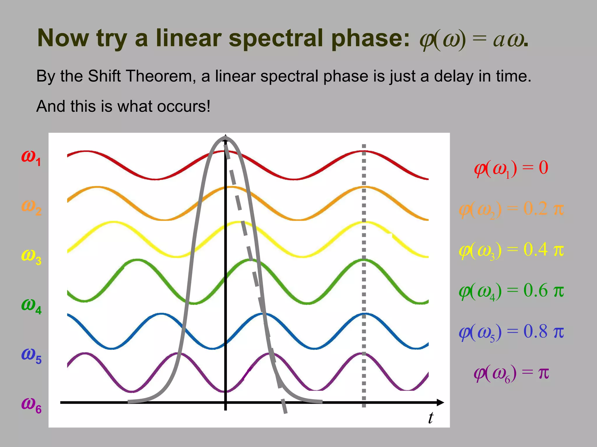 Now try a linear spectral phase:   (  ) =  a  . t  (  1 ) = 0  (  2 ) = 0.2    (  3 ) = 0.4    (  4 ) = 0.6    (  5 ) = 0.8    (  6 ) =    1  2  3  4  5  6 By the Shift Theorem, a linear spectral phase is just a delay in time.  And this is what occurs! 