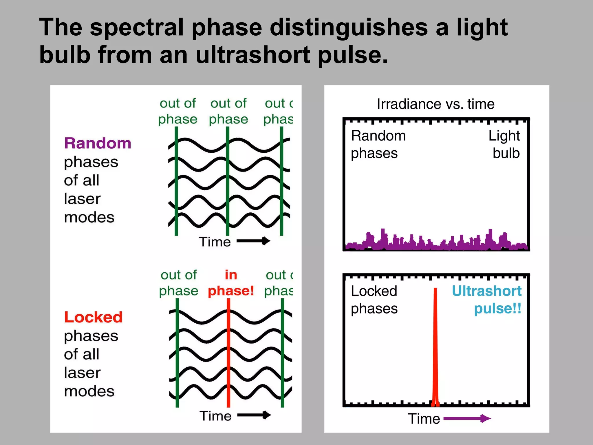 The spectral phase distinguishes a light bulb from an ultrashort pulse. 