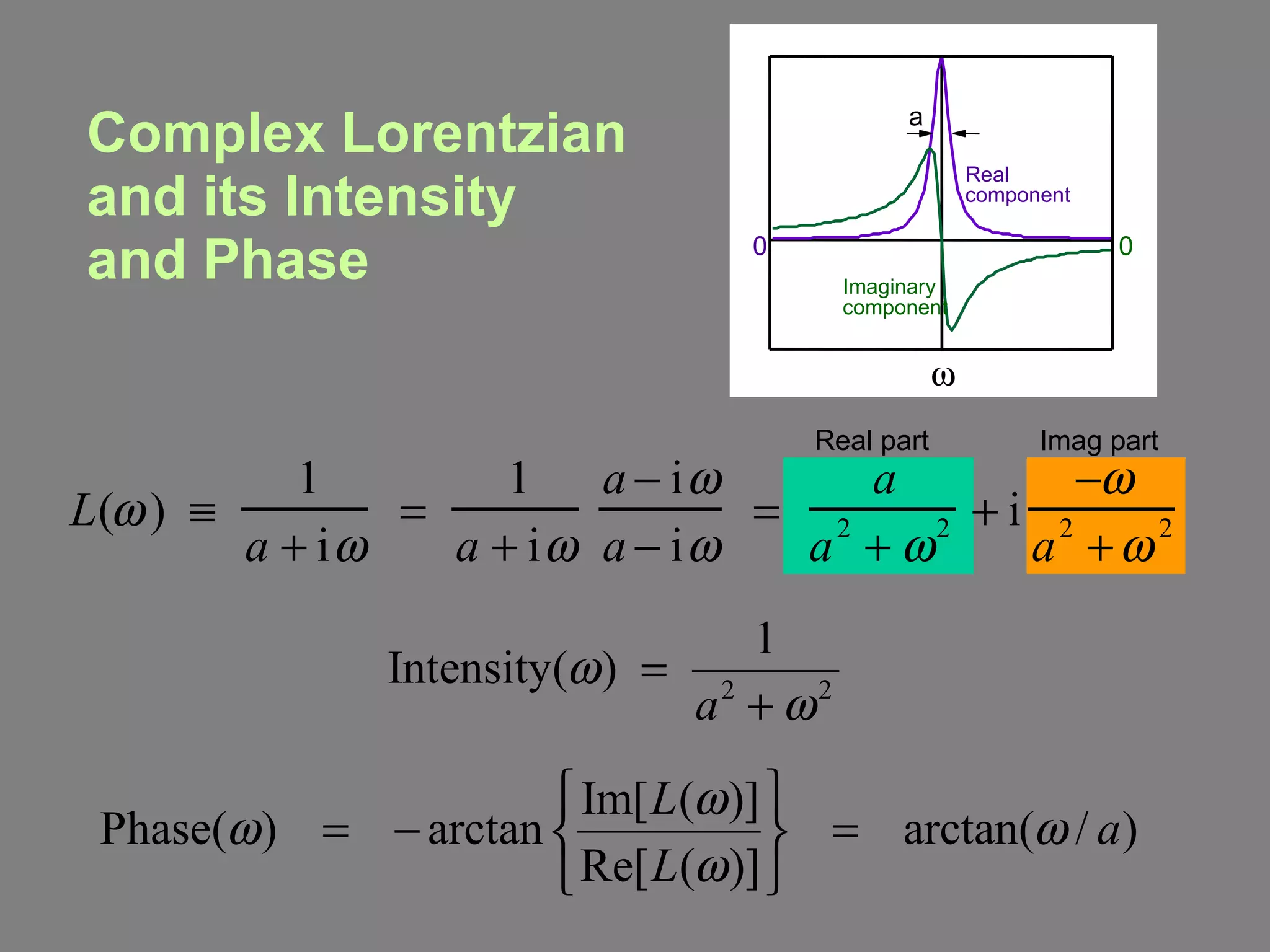 Complex Lorentzian and its Intensity  and Phase  0 Imaginary component Real component 0 a Real part Imag part 