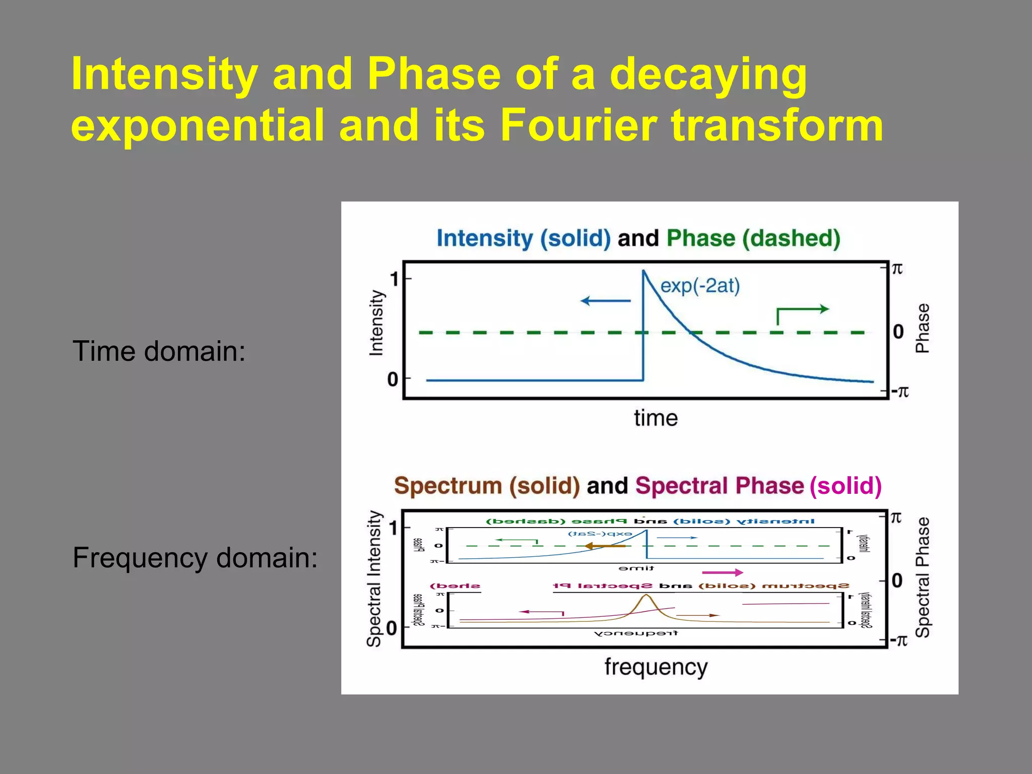 Intensity and Phase of a decaying exponential and its Fourier transform Time domain: Frequency domain: (solid) 