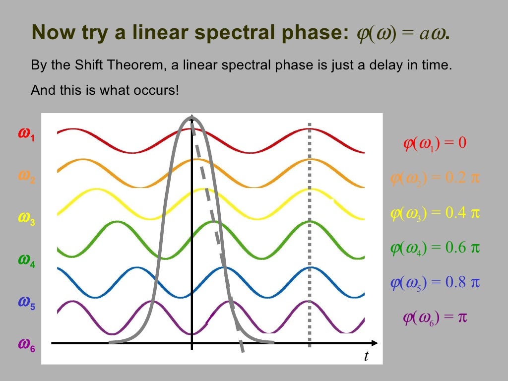 Optics Fourier Transform Ii
