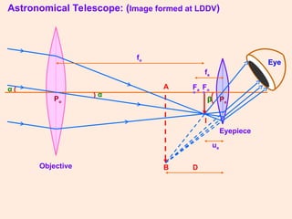 I
A
B
α
Objective
Astronomical Telescope: (Image formed at LDDV)
Po
Fo
Eye
Pe
β
fo
Fe
• •
fe
α
Eyepiece
ue
D
 