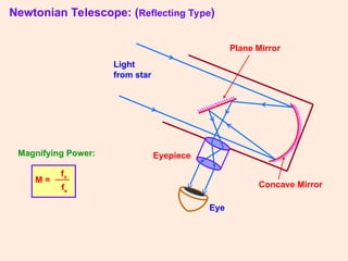 Newtonian Telescope: (Reflecting Type)
Concave Mirror
Plane Mirror
Eyepiece
Eye
Light
from star
M =
fo
fe
Magnifying Power:
 