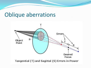 Oblique aberrations
 