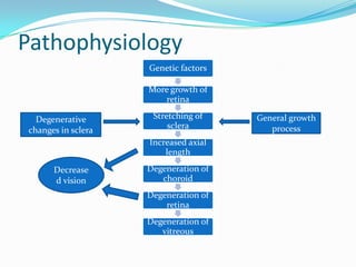 Pathophysiology
Genetic factors
More growth of
retina
Stretching of
sclera
Increased axial
length
Degeneration of
choroid
Degeneration of
retina
Degeneration of
vitreous
General growth
process
Degenerative
changes in sclera
Decrease
d vision
 