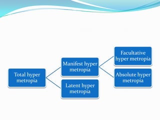 Total hyper
metropia
Manifest hyper
metropia
Facultative
hyper metropia
Absolute hyper
metropia
Latent hyper
metropia
 