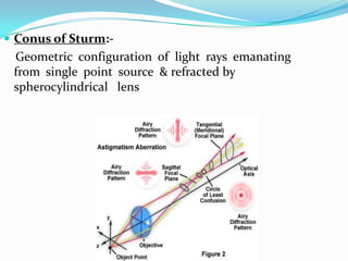  Conus of Sturm:-
Geometric configuration of light rays emanating
from single point source & refracted by
spherocylindrical lens
 