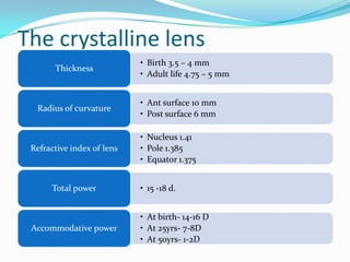 The crystalline lens
• Birth 3.5 – 4 mm
• Adult life 4.75 – 5 mm
Thickness
• Ant surface 10 mm
• Post surface 6 mm
Radius of curvature
• Nucleus 1.41
• Pole 1.385
• Equator 1.375
Refractive index of lens
• 15 -18 d.Total power
• At birth- 14-16 D
• At 25yrs- 7-8D
• At 50yrs- 1-2D
Accommodative power
 