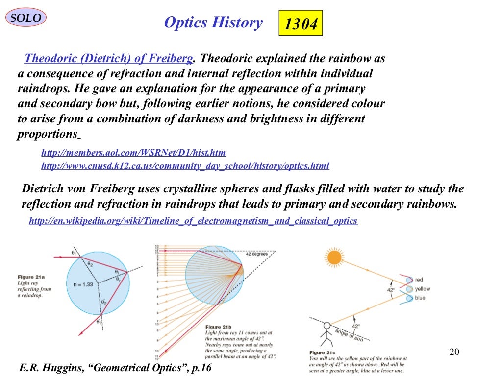 Optics timeline (up to 1850)