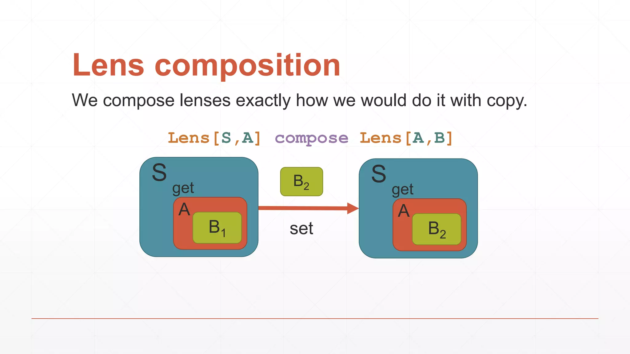 Lens composition
We compose lenses exactly how we would do it with copy.
S
set
Lens[S,A] compose Lens[A,B]
A
B2
get
S
A
B1
get B2
 