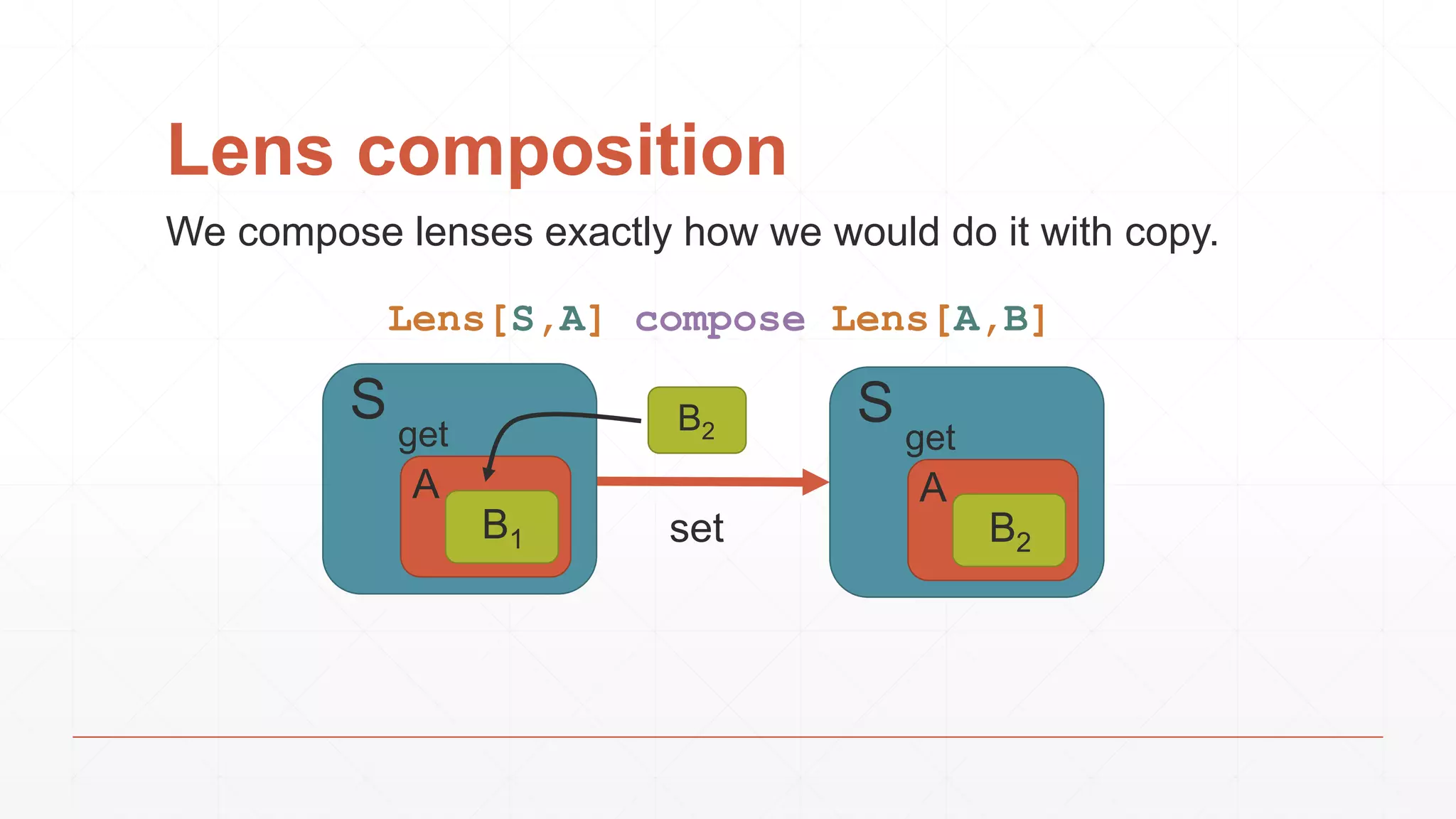 Lens composition
We compose lenses exactly how we would do it with copy.
S
set
Lens[S,A] compose Lens[A,B]
A
B2
get
S
A
B1
get B2
 