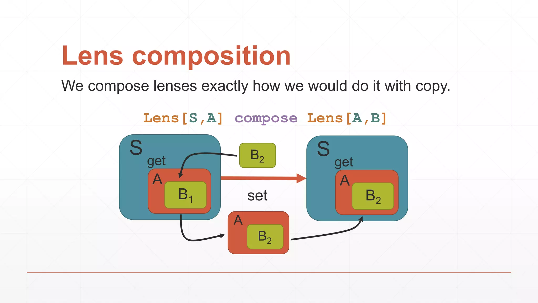 Lens composition
We compose lenses exactly how we would do it with copy.
S
set
Lens[S,A] compose Lens[A,B]
A
B2
get
S
A
B1
get B2
A
B2
 