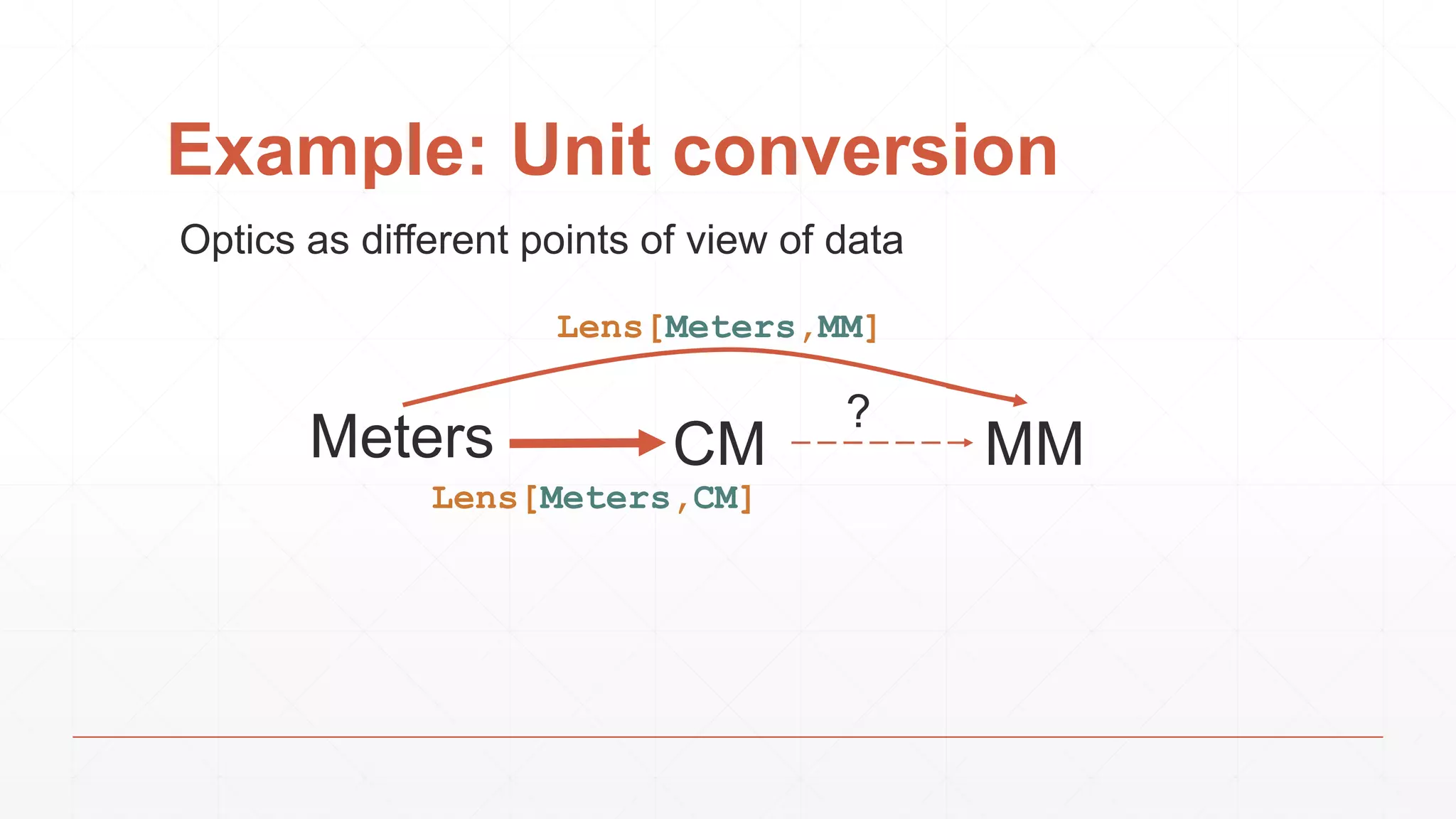 Example: Unit conversion
Meters CM MM
?
Lens[Meters,CM]
Lens[Meters,MM]
Optics as different points of view of data
 