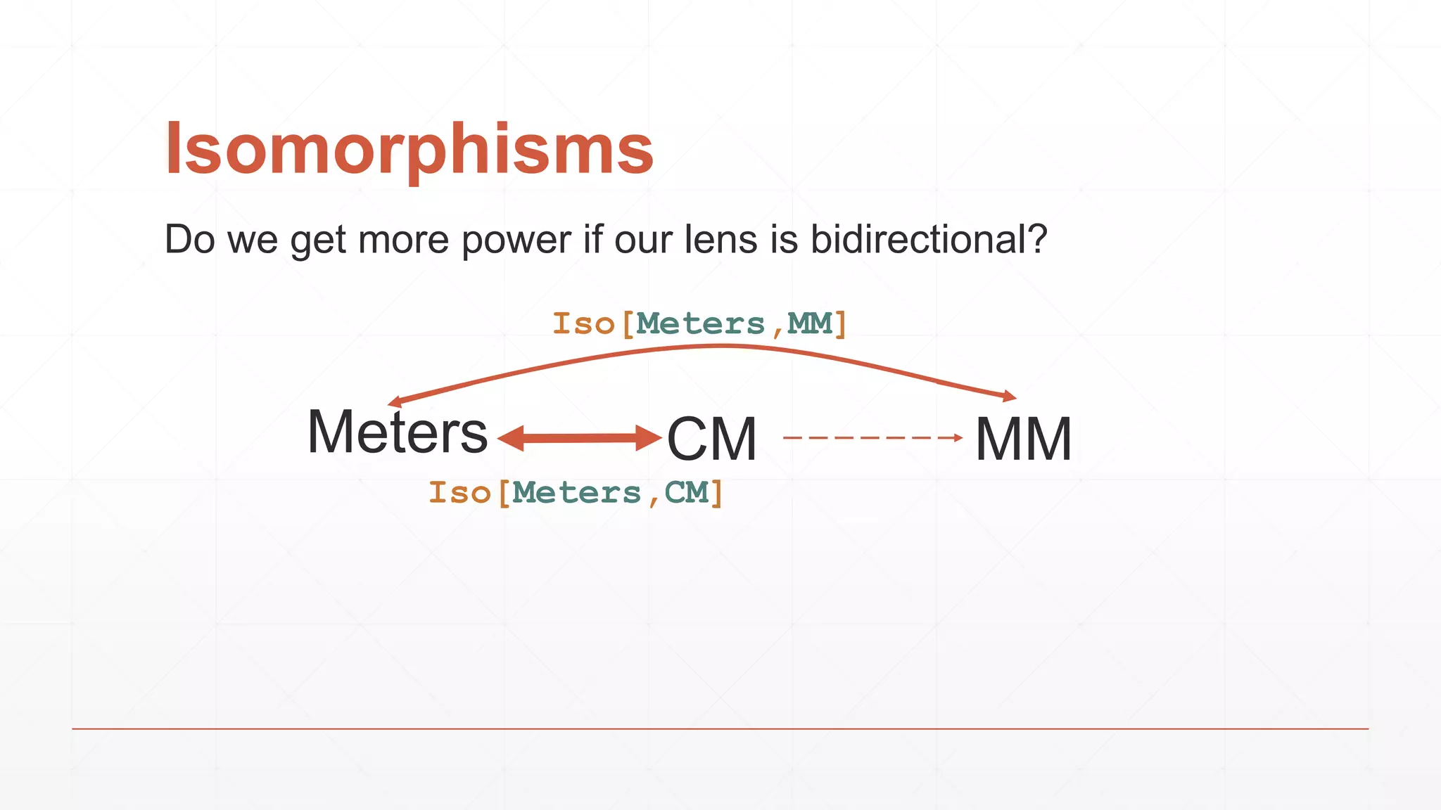 Isomorphisms
Do we get more power if our lens is bidirectional?
Meters CM MM
Iso[Meters,CM]
Iso[Meters,MM]
 