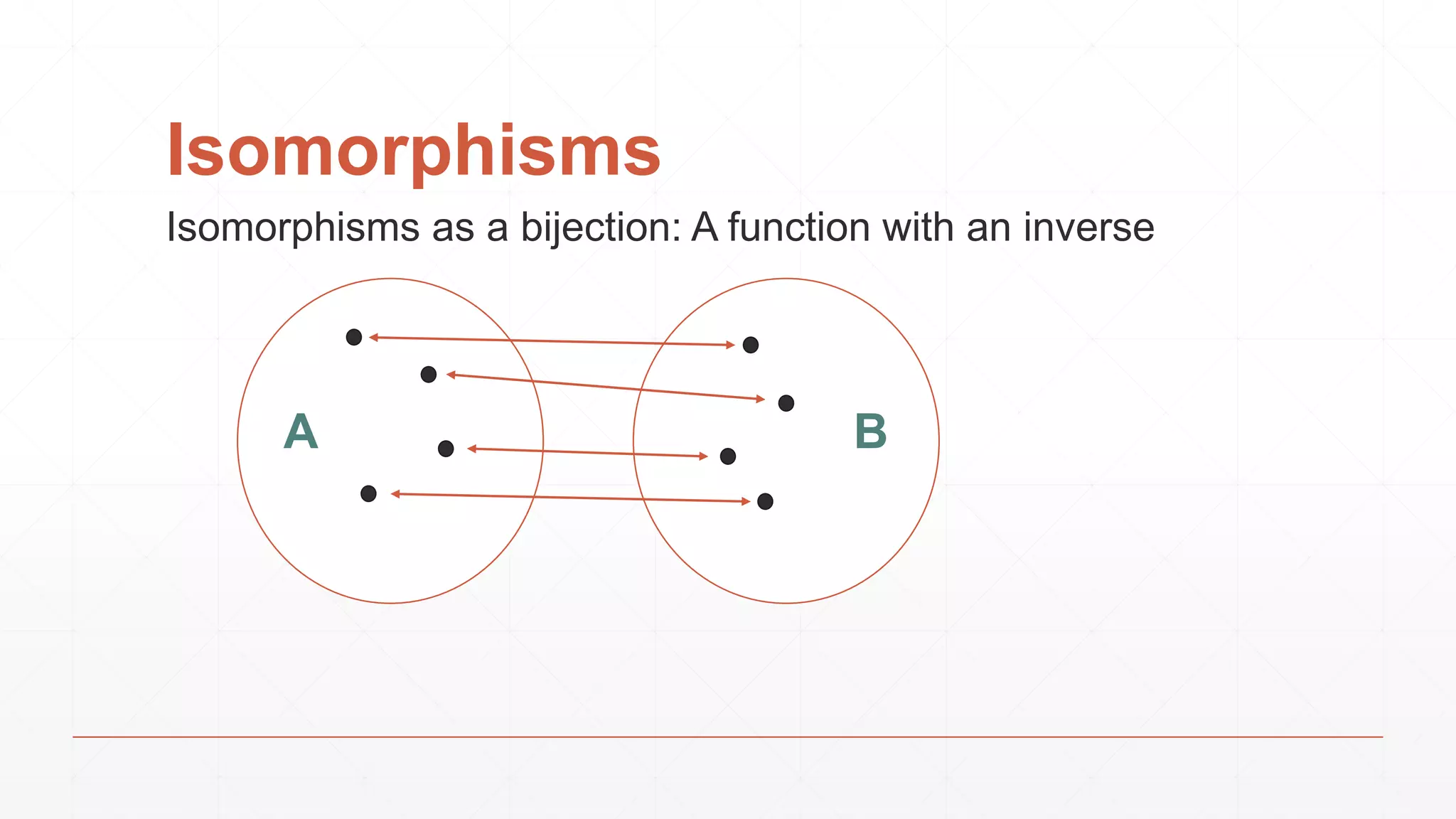 Isomorphisms
A B
Isomorphisms as a bijection: A function with an inverse
 