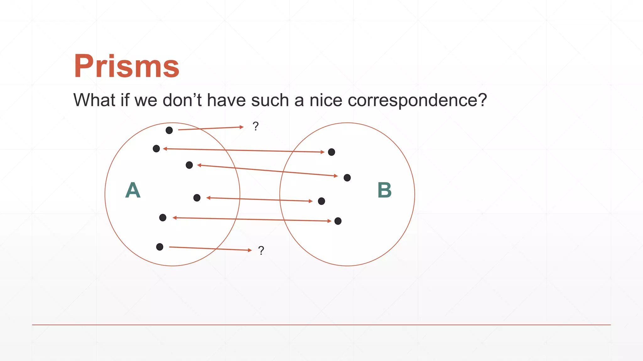 Prisms
What if we don’t have such a nice correspondence?
?
?
A B
 