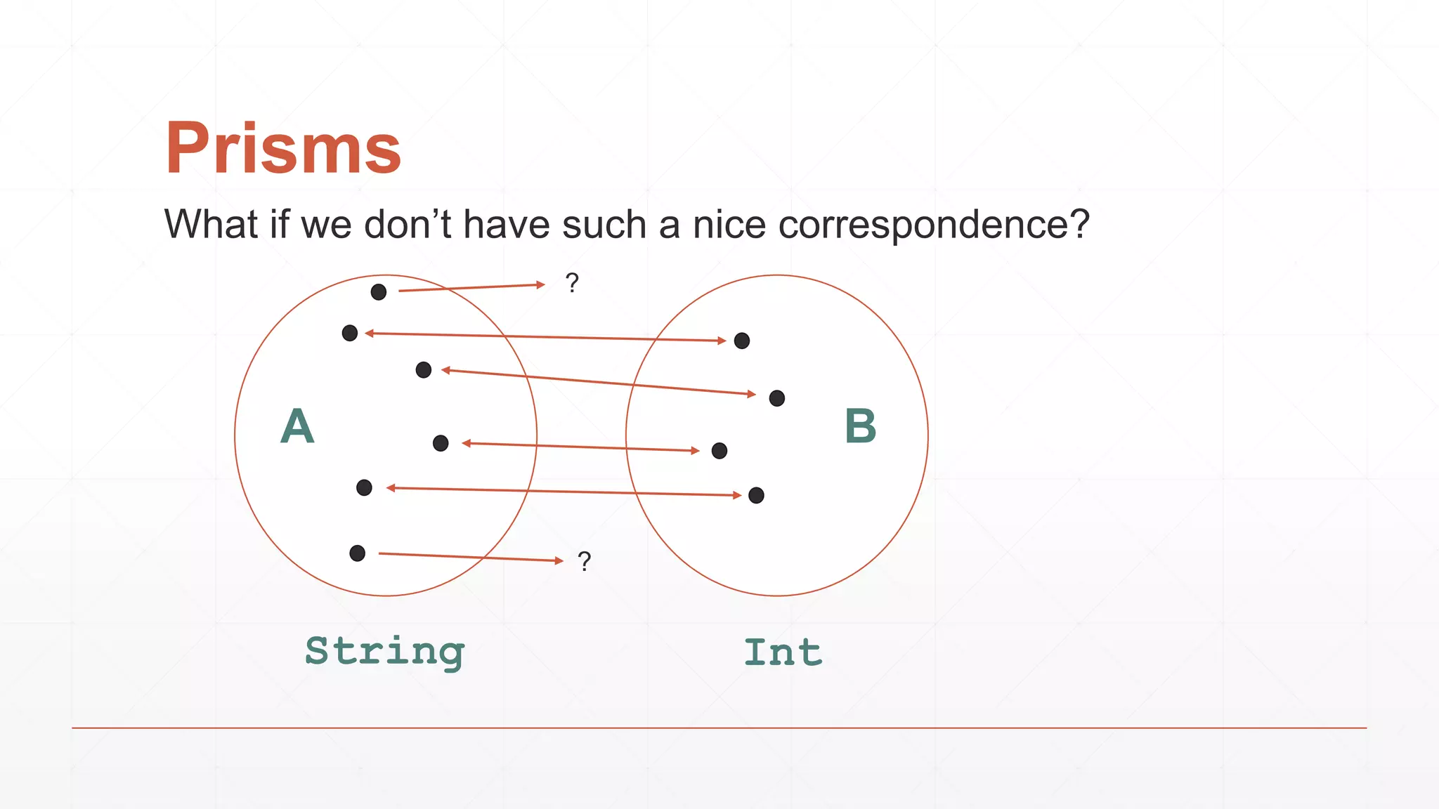 Prisms
What if we don’t have such a nice correspondence?
?
?
IntString
A B
 