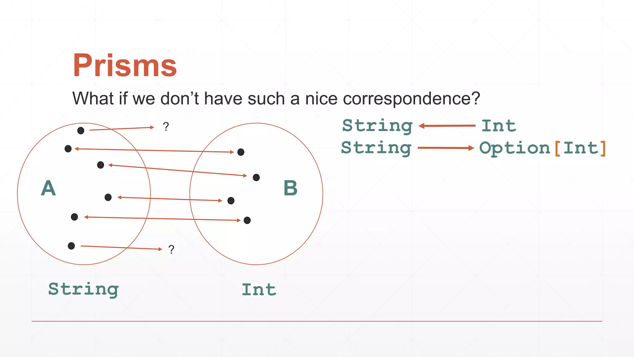 Prisms
What if we don’t have such a nice correspondence?
?
?
IntString
IntString
Option[Int]String
A B
 