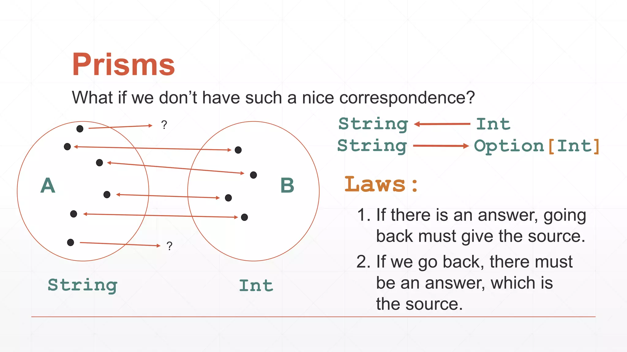 Prisms
What if we don’t have such a nice correspondence?
?
?
IntString
IntString
Option[Int]String
Laws:
1. If there is an answer, going
back must give the source.
2. If we go back, there must
be an answer, which is
the source.
A B
 