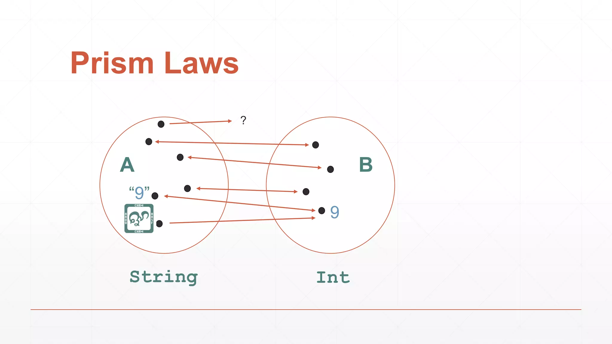 Prism Laws
?
IntString
A B
“9”
9
 