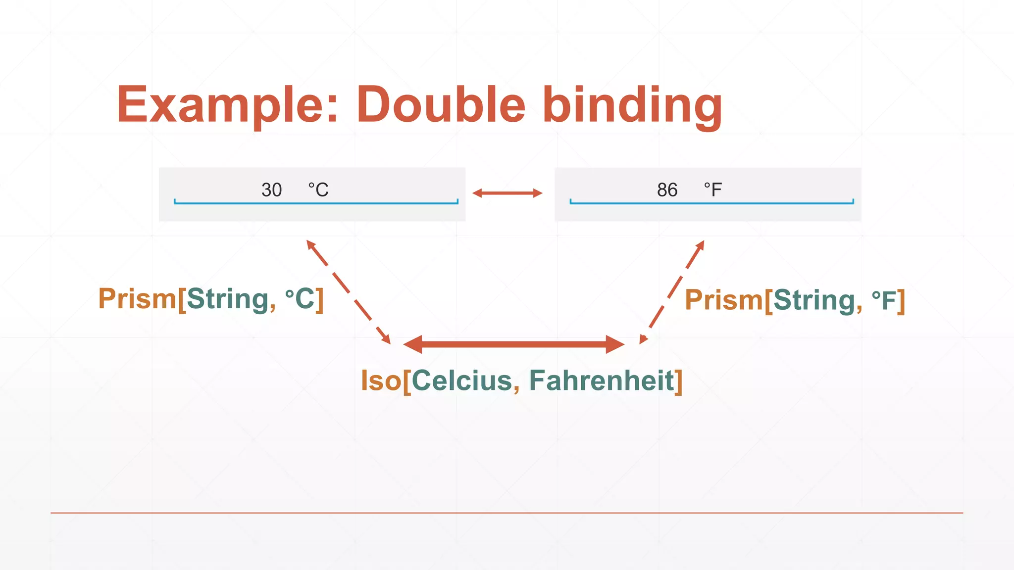 Example: Double binding
°C30 °F86
Iso[Celcius, Fahrenheit]
Prism[String, °F]Prism[String, °C]
 