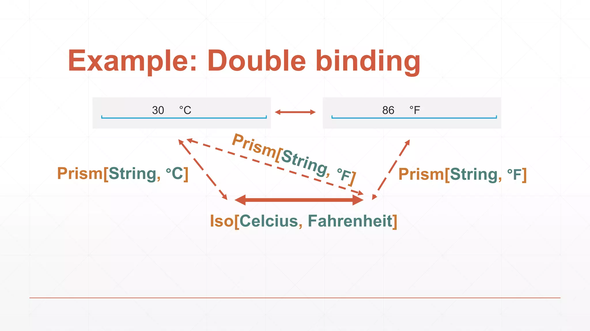 Example: Double binding
°C30 °F86
Iso[Celcius, Fahrenheit]
Prism[String, °F]Prism[String, °C]
 