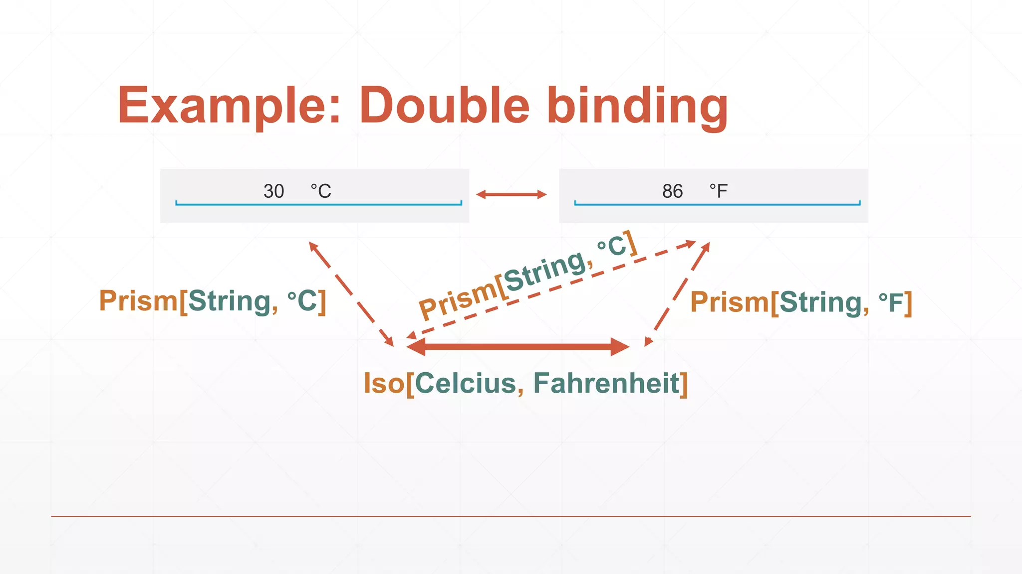 Example: Double binding
°C30 °F86
Iso[Celcius, Fahrenheit]
Prism[String, °F]Prism[String, °C]
 