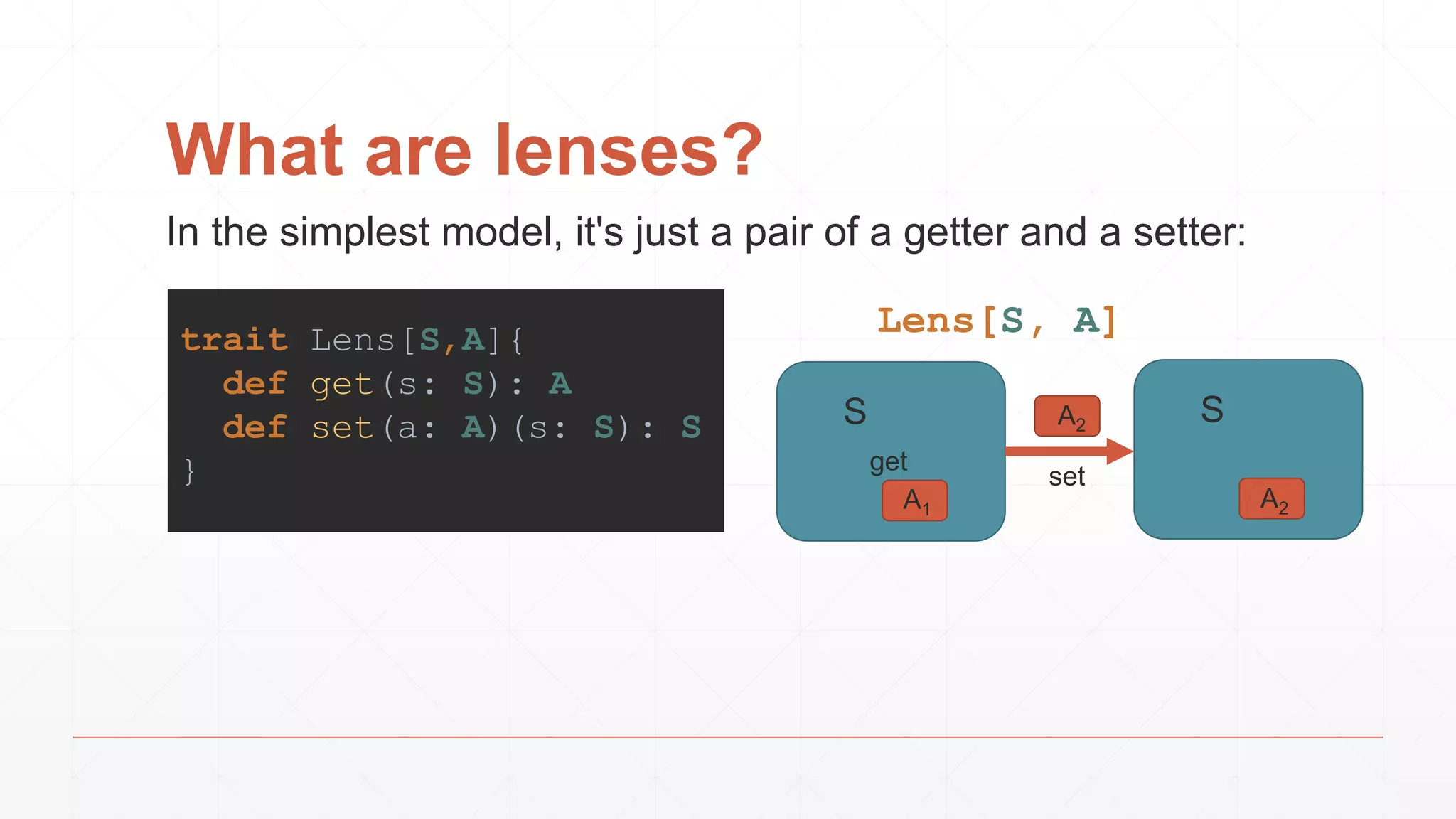 What are lenses?
trait Lens[S,A]{
def get(s: S): A
def set(a: A)(s: S): S
}
In the simplest model, it's just a pair of a getter and a setter:
get
S
A1
S
A2
set
Lens[S, A]
A2
 