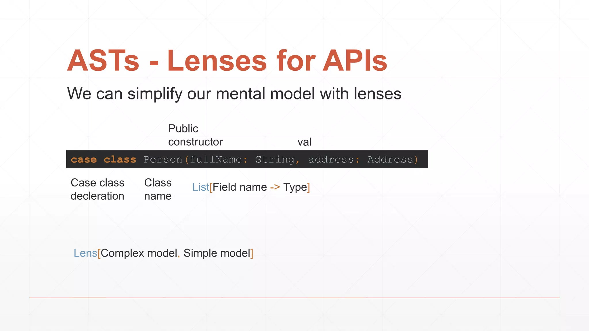 ASTs - Lenses for APIs
We can simplify our mental model with lenses
case class Person(fullName: String, address: Address)
Case class
decleration
Class
name
List[Field name -> Type]
Public
constructor
Lens[Complex model, Simple model]
val
 