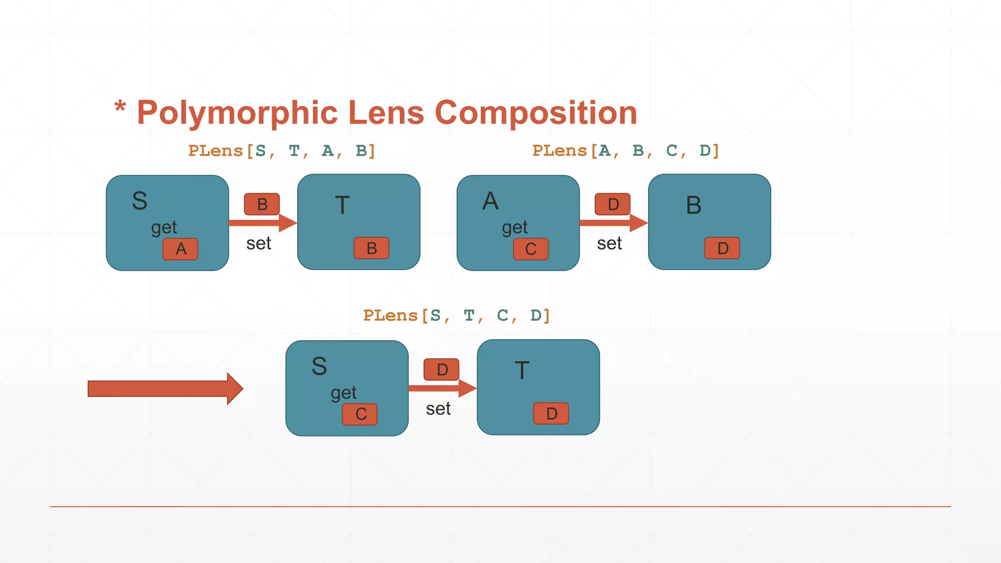 * Polymorphic Lens Composition
get
S
A
T
B
B
set
PLens[S, T, A, B]
get
A
C
B
D
D
set
PLens[A, B, C, D]
get
S
C
T
D
D
set
PLens[S, T, C, D]
 