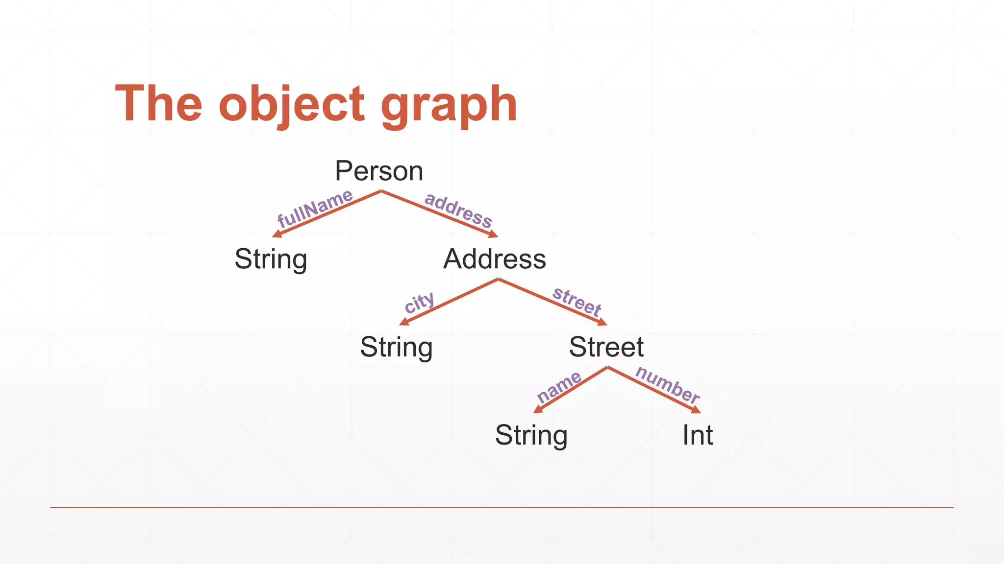 The object graph
Person
String Address
String Street
String Int
 