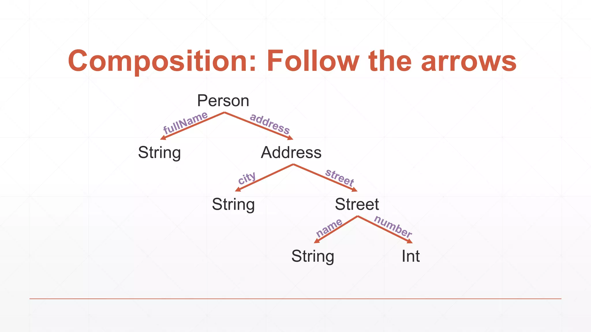 Composition: Follow the arrows
Person
String Address
String Street
String Int
 