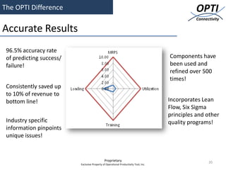 The OPTI Difference                                                                              OPTI
                                                                                                 Connectivity

Accurate Results
 96.5% accuracy rate
 of predicting success/                                                               Components have
 failure!                                                                             been used and
                                                                                      refined over 500
                                                                                      times!
 Consistently saved up
 to 10% of revenue to
 bottom line!                                                                         Incorporates Lean
                                                                                      Flow, Six Sigma
                                                                                      principles and other
 Industry specific                                                                    quality programs!
 information pinpoints
 unique issues!


                                              Proprietary                                              20
                          Exclusive Property of Operational Productivity Tool, Inc.
 